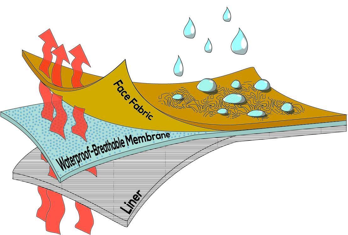 Evaluating Breathability and Comfort in Prolonged Wet ⁢Conditions